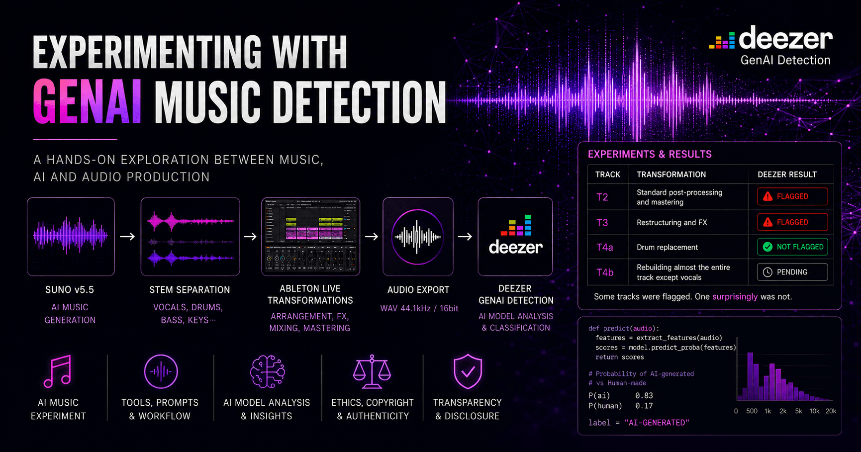 Music GenAI Detection